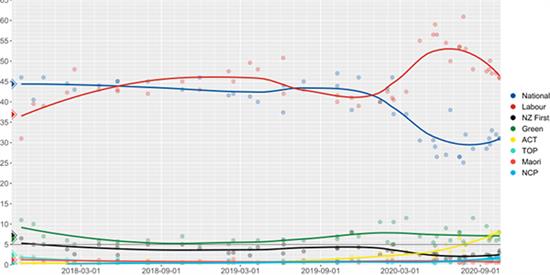 上届大选结束后至本届大选开始前新西兰各政党支持率变化，其中红线代表工党支持率，蓝线代表国家党支持率。